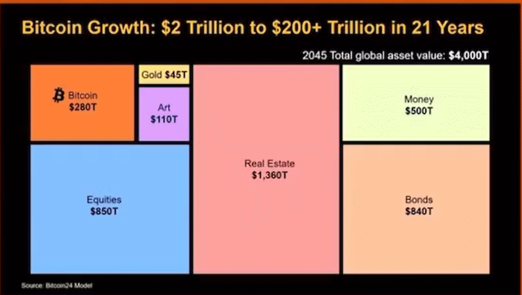 Bitcoin Cap Trajectory by Michael Saylor