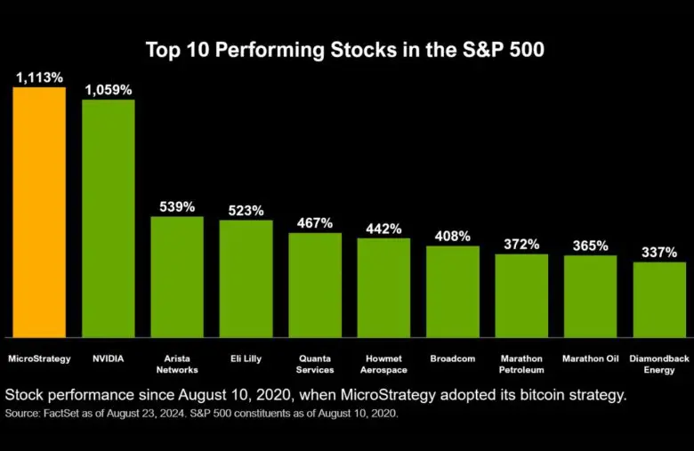 MicroStrategy grows more than Nvidia and proves that Bitcoin outperforms AI