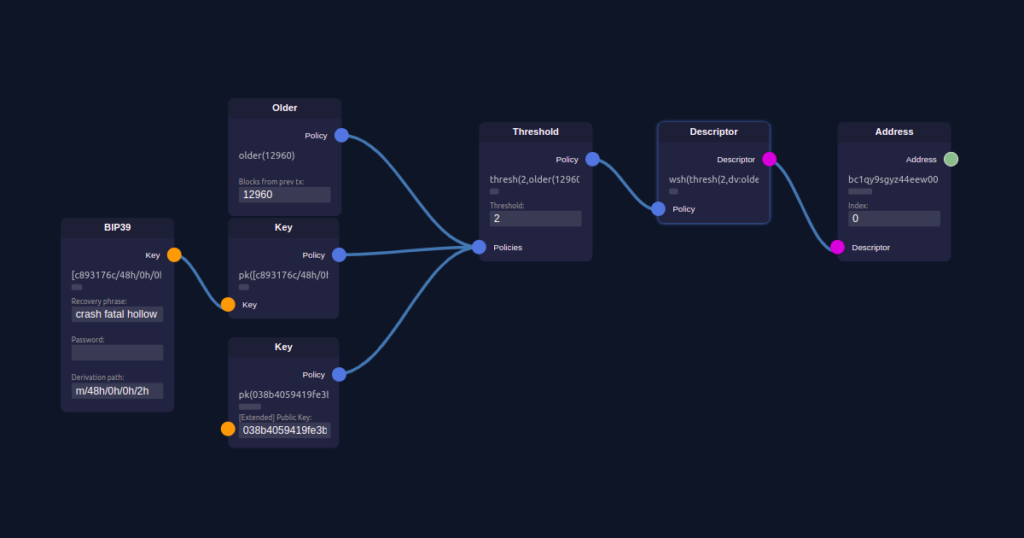 Diagram showing how Bitcoin Miniscript integrates with Output Descriptors and Taproot